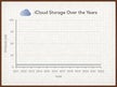 icloud-free-storage-over-the-years