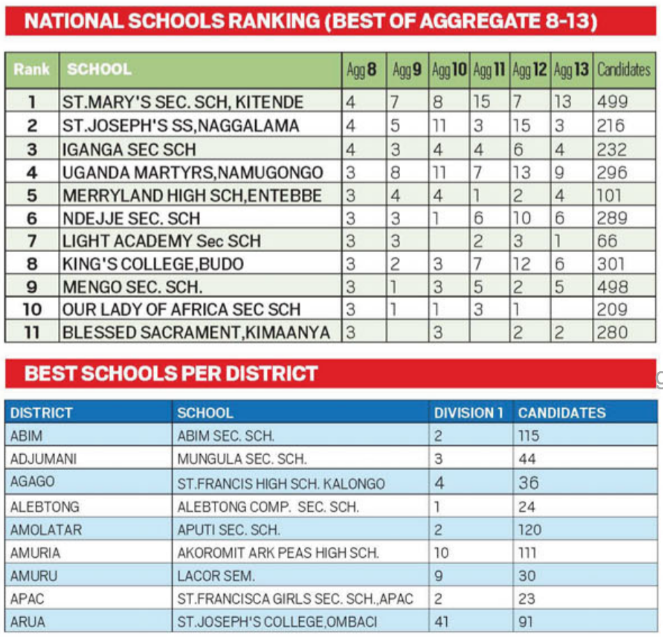 aug-15,-uce-results-top-100-schools-uce-2023-list-top-1000-schools-in-uganda