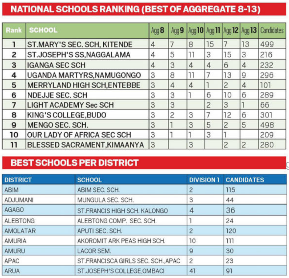aug-18,-2023-ple-results-2023-uneb-uganda-national-examination-board-–-results