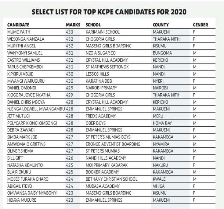 sep-13,-kcpe-results-top-100-schools-2022-knec-kcpe-top-100-schools-2022-kcpe